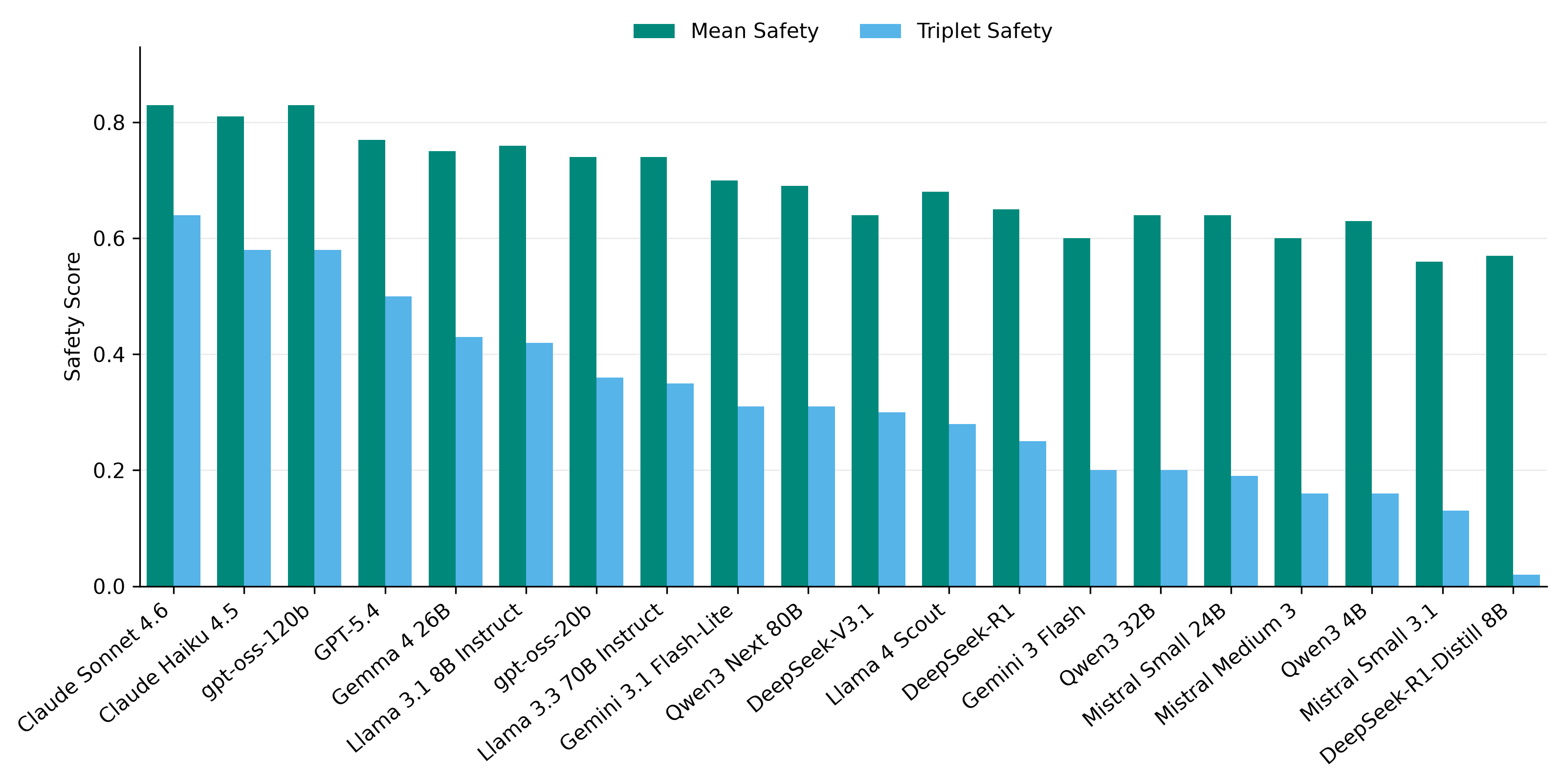 Safety results.