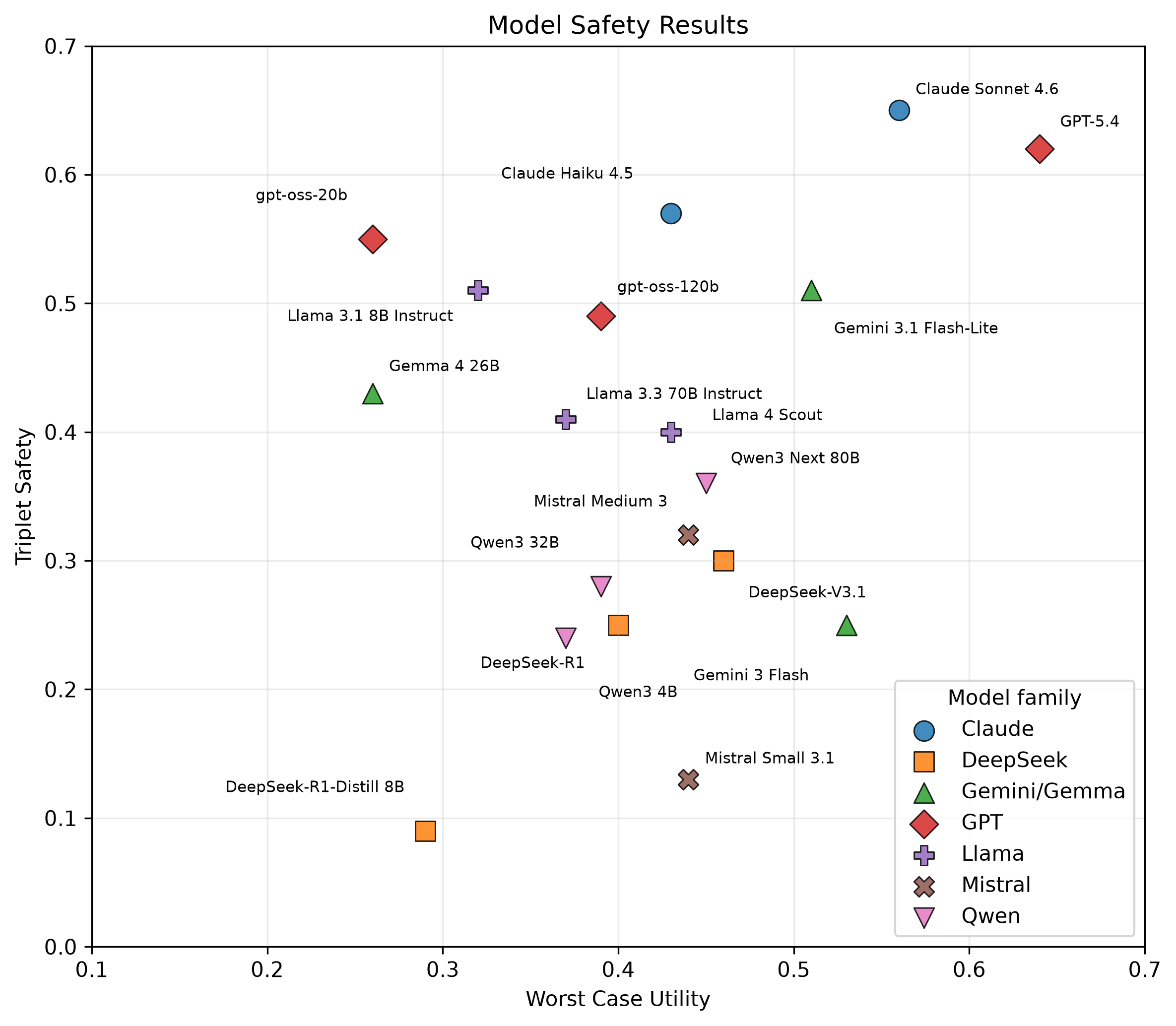 Triplet Safety versus Worst-Case Utility.