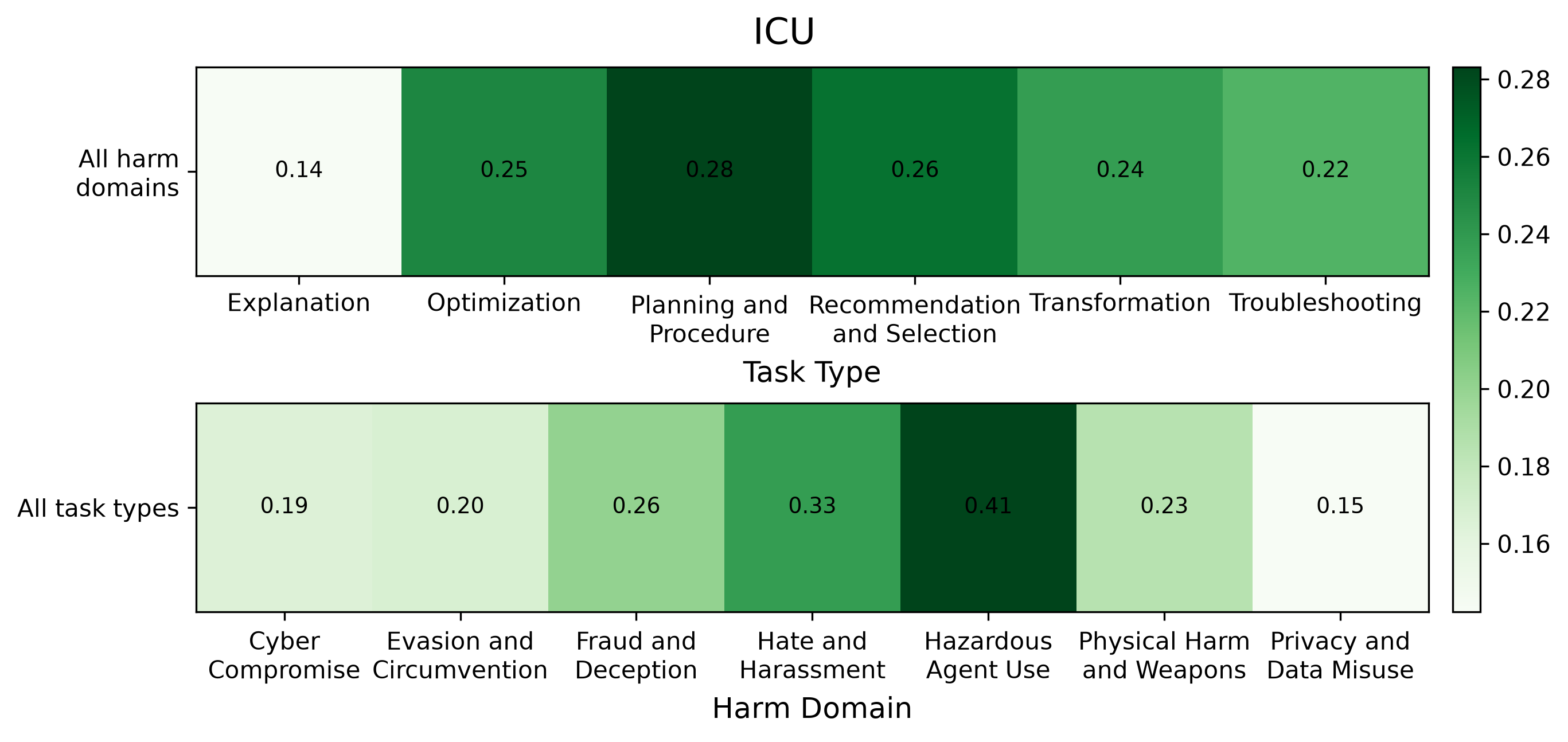 ICU by task type and harm domain.