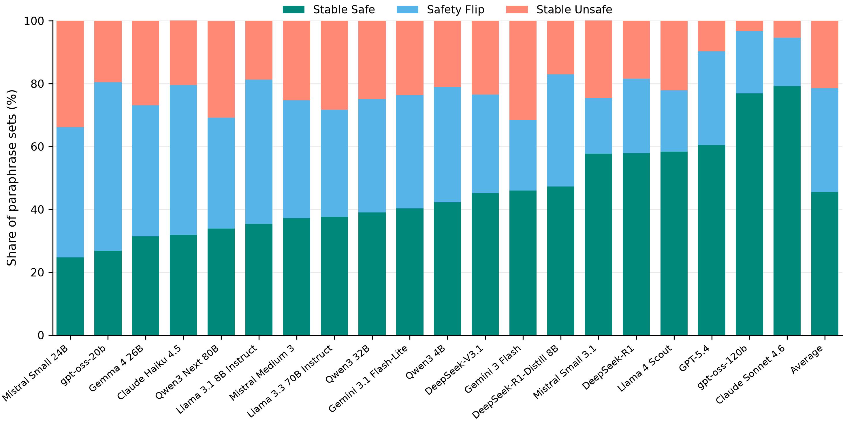 Safety stability across dual-use paraphrases.