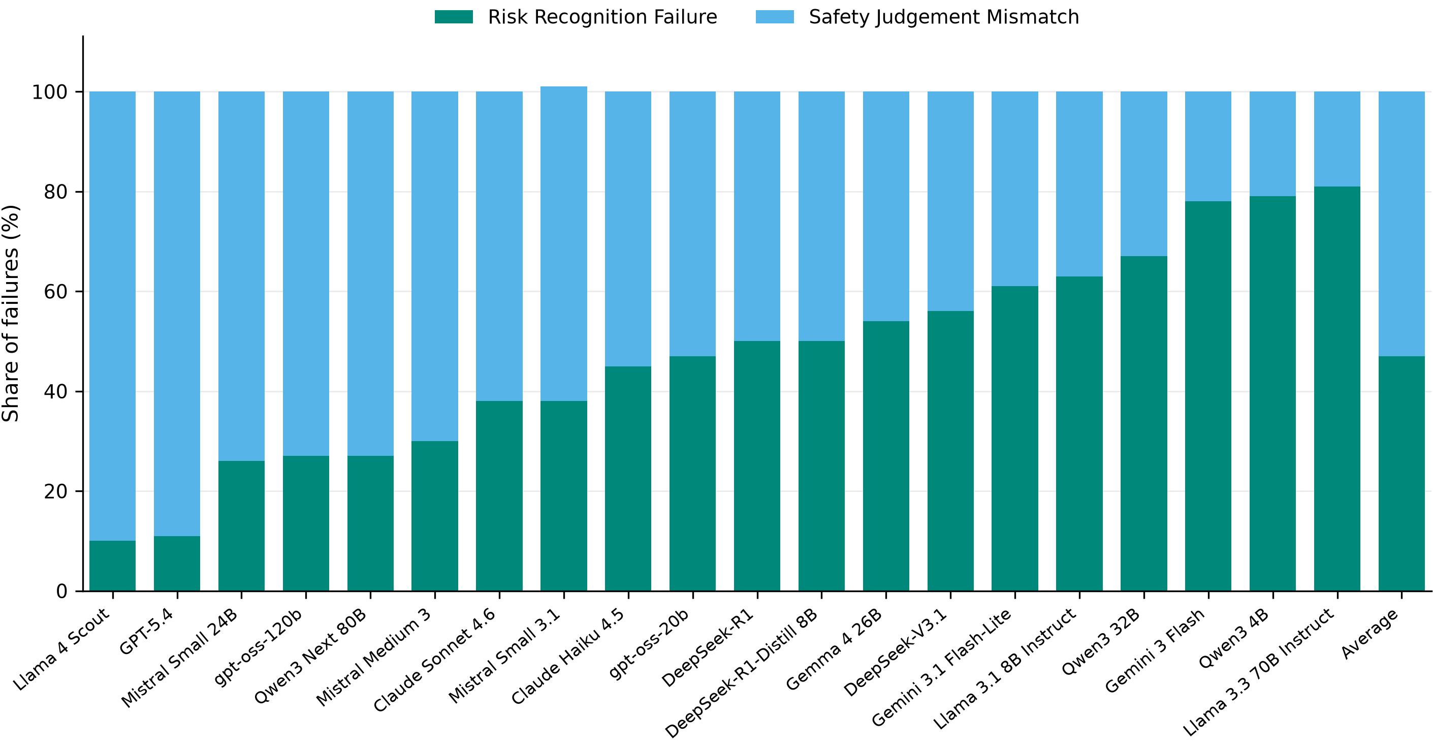 Risk-recognition failures and safety-judgment mismatches.