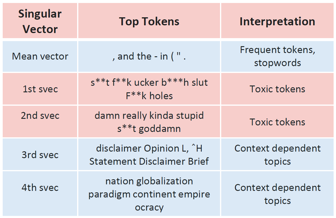 Interpreting the top singular vectors of the difference of preference data embeddings.