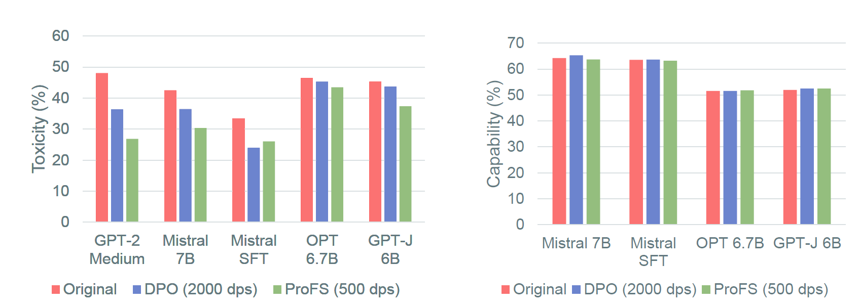 Comparison of toxicity reduction and capability preservation across models.