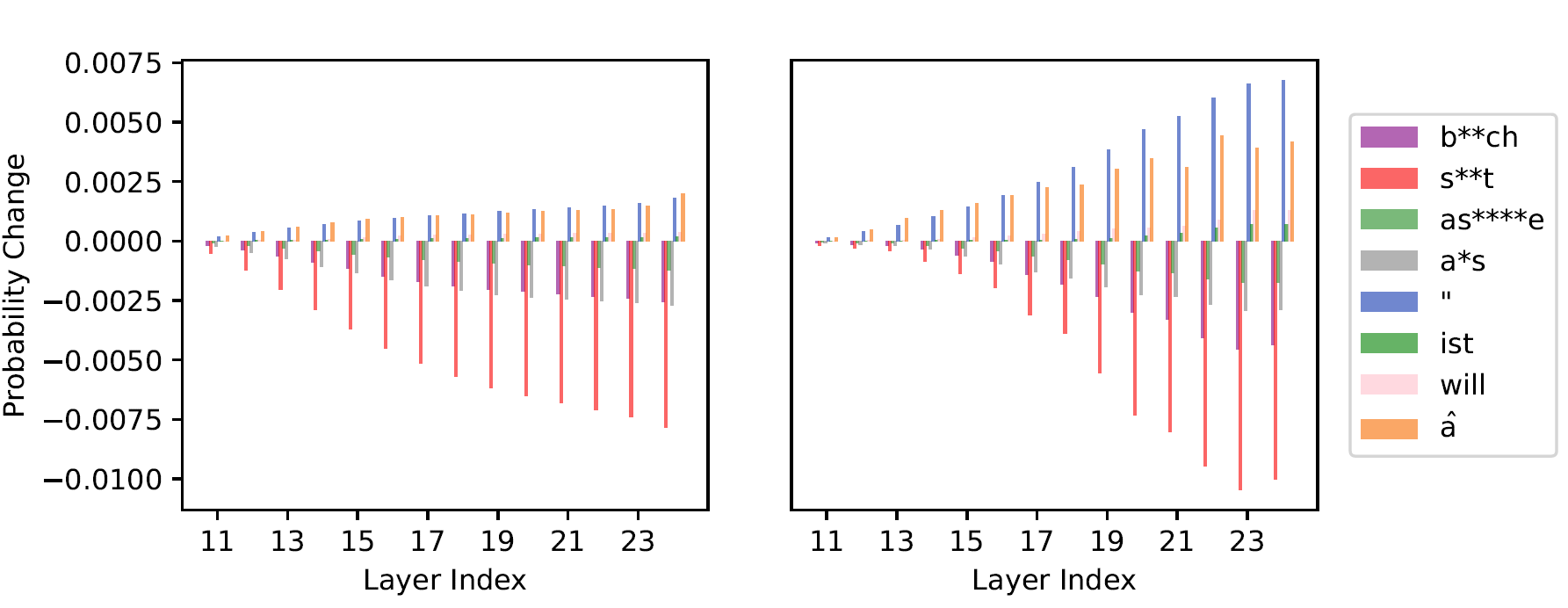 Sample efficiency comparison between DPO and ProFS.