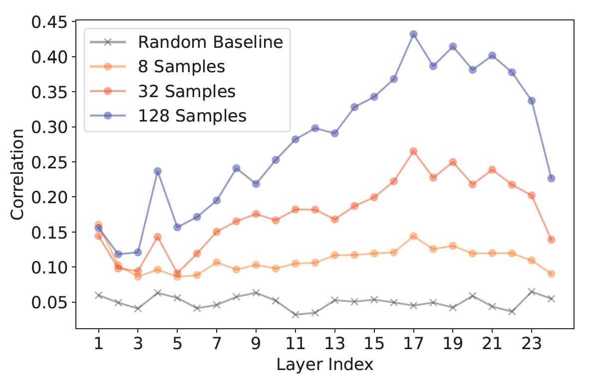 Correlation between DPO gradients and the toxic subspace