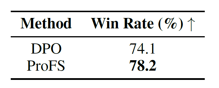ProFS vs DPO win rates on HH-Golden dataset