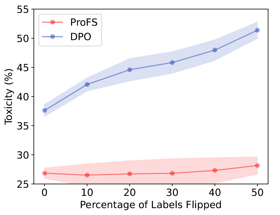 Label noise robustness comparison between ProFS and DPO