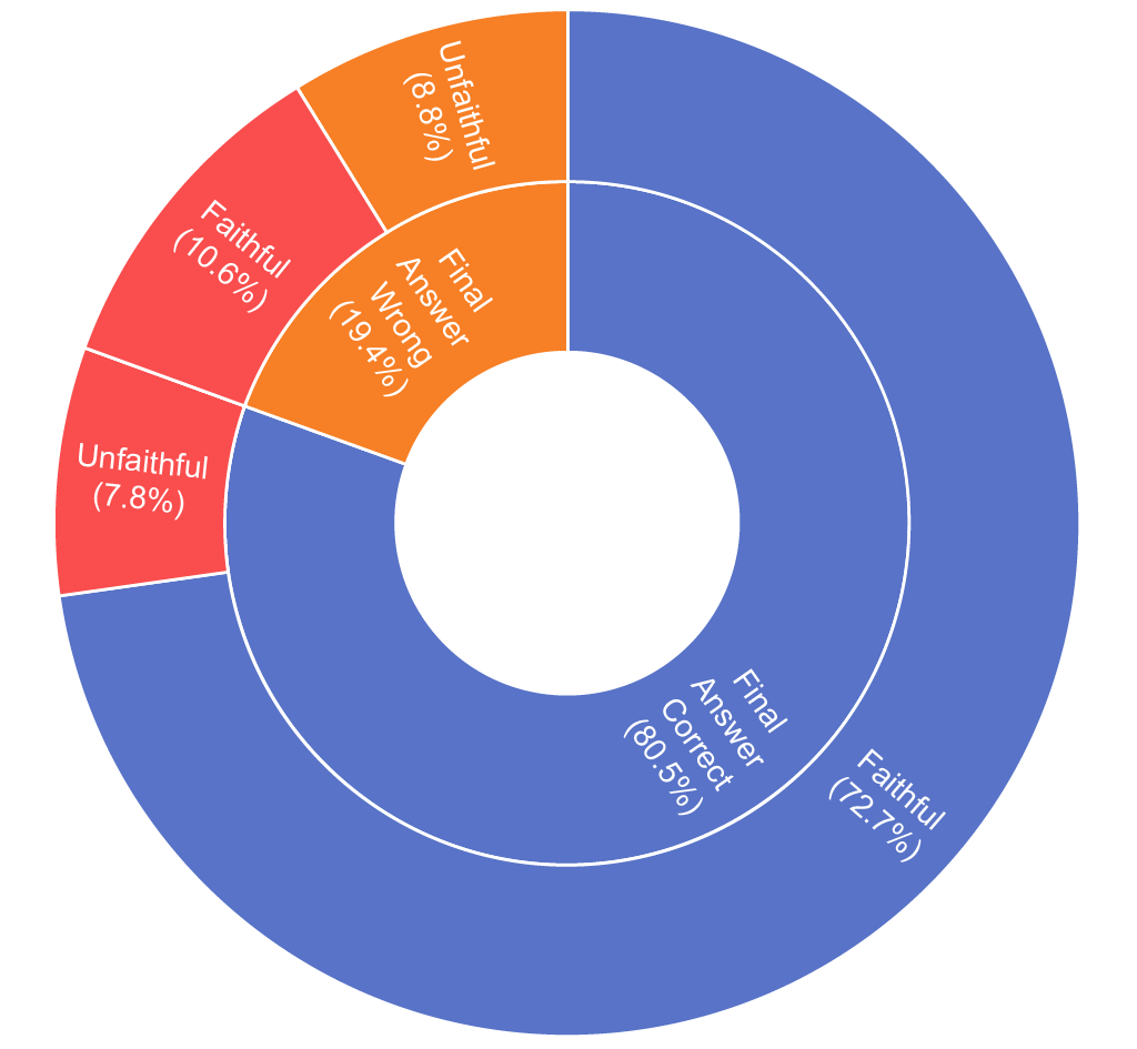 Accuracy vs Faithfulness