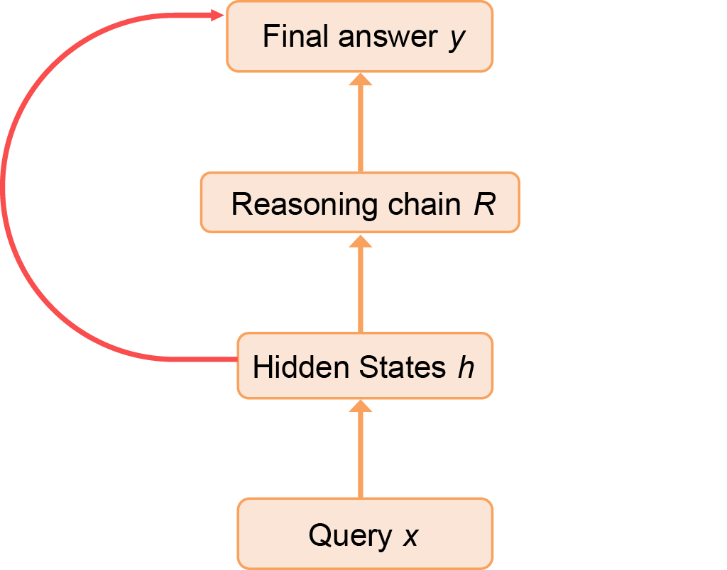 Causal structure of prediction