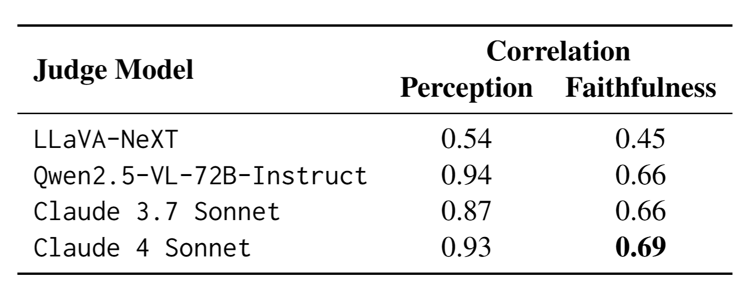 Correlations of Judges with Human Annotations